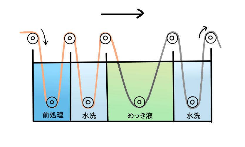 フープめっきイメージ